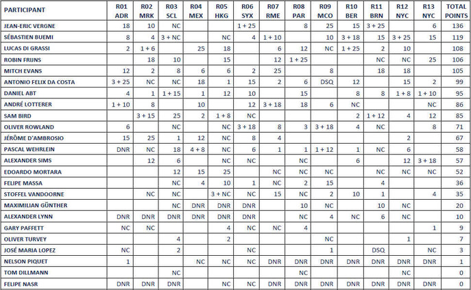 standings-fe19-drivers.jpg