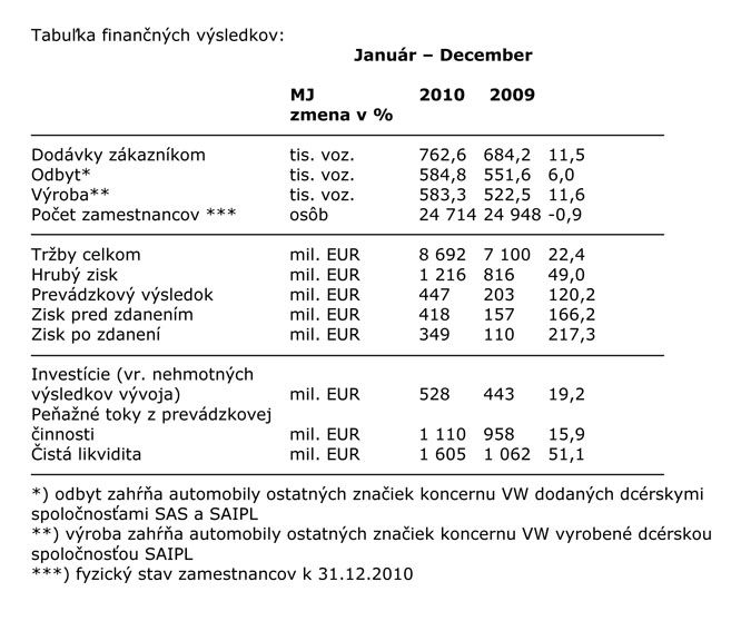 tabulka-financnych-vysledkov-skoda-auto-slovensko-1.jpg