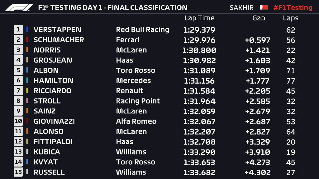 Formula1 day1-results.jpg