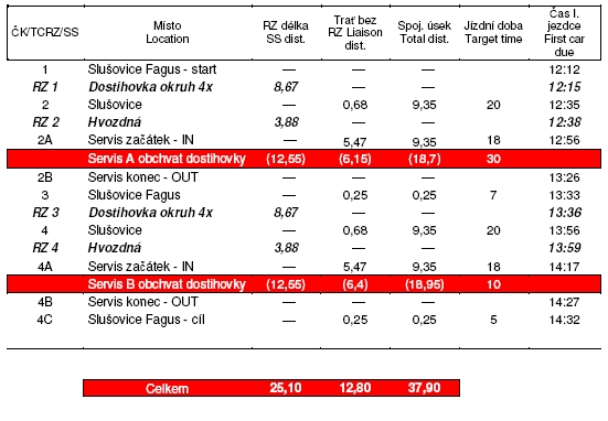 Časov&yacute; harmonogram Mikul&aacute;&scaron;skej rally